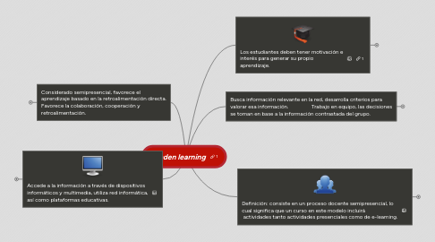 Mind Map: Blenden learning