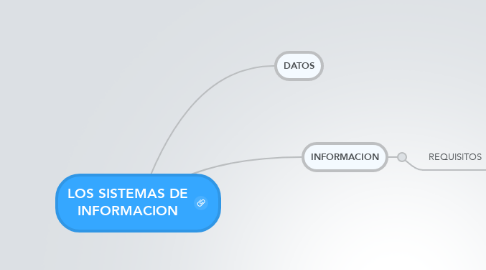 Mind Map: LOS SISTEMAS DE INFORMACION