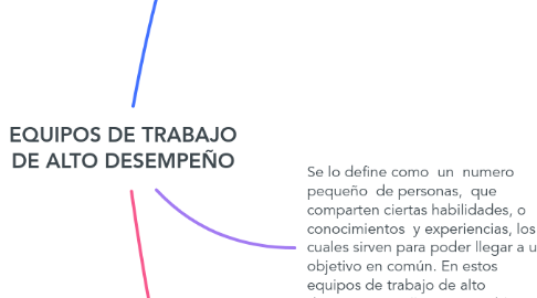 Mind Map: EQUIPOS DE TRABAJO DE ALTO DESEMPEÑO