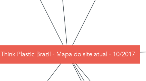 Mind Map: Think Plastic Brazil - Mapa do site atual - 10/2017