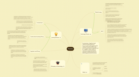 Mind Map: Theories