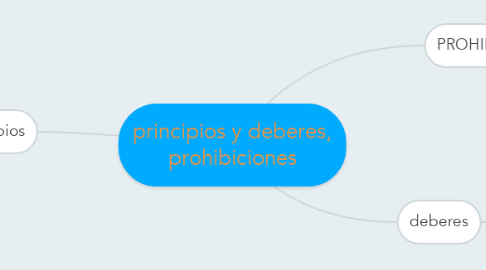 Mind Map: principios y deberes, prohibiciones