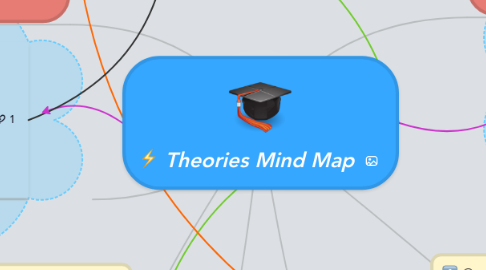 Mind Map: Theories Mind Map