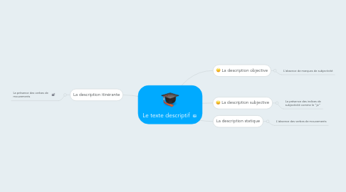 Mind Map: Le texte descriptif