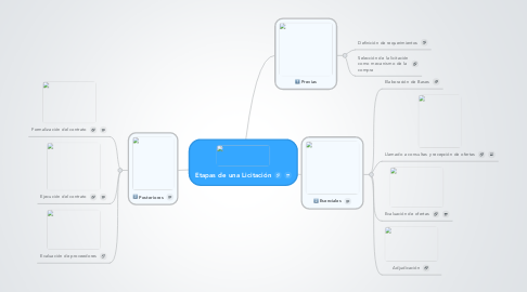 Mind Map: Etapas de una Licitación