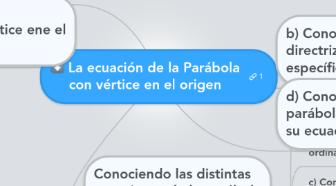 Mind Map: La ecuación de la Parábola con vértice en el origen