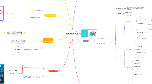 Mind Map: Características de las organizaciones en un entorno globalizado