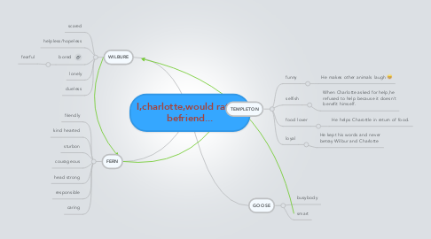 Mind Map: I,charlotte,would rather befriend...