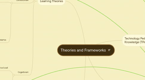 Mind Map: Theories and Frameworks