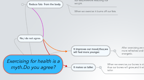 Mind Map: Exercising for health is a myth.Do you agree?