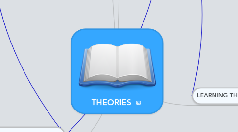 Mind Map: THEORIES