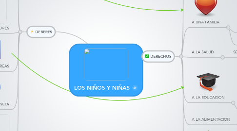 Mind Map: LOS NIÑOS Y NIÑAS