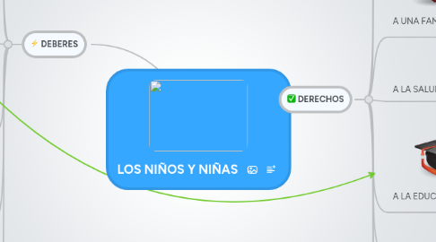 Mind Map: LOS NIÑOS Y NIÑAS