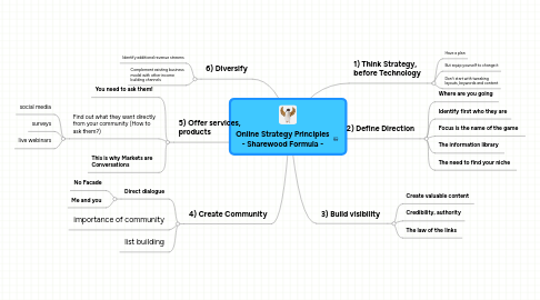 Mind Map: Online Strategy Principles - Sharewood Formula -