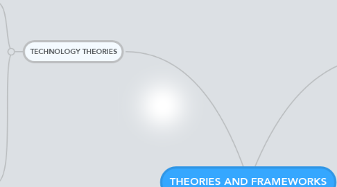 Mind Map: THEORIES AND FRAMEWORKS