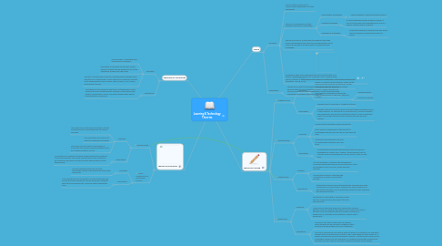 Mind Map: Learning & Technology Theories