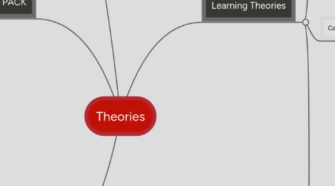 Mind Map: Theories