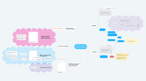 Mind Map: Distinction entre CROIRE et SAVOIR