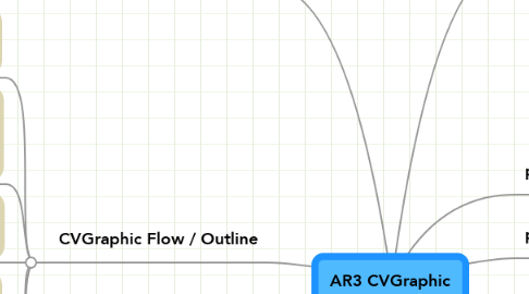 Mind Map: AR3 CVGraphic