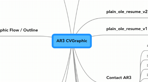 Mind Map: AR3 CVGraphic