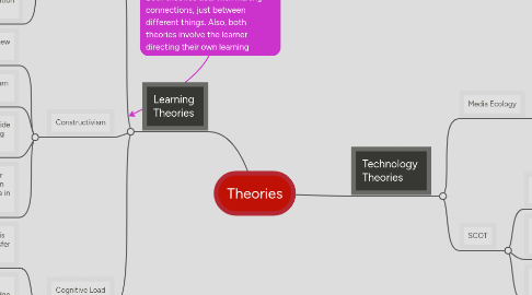 Mind Map: Theories