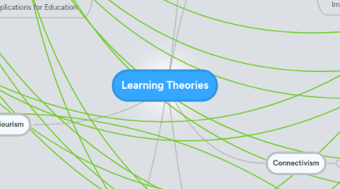 Mind Map: Learning Theories