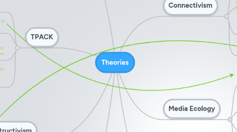 Mind Map: Theories