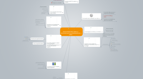 Mind Map: NUEVE PRINCIPIOS PARA LA EXCELENCIA EN LA ENSEÑANZA EN LINEA