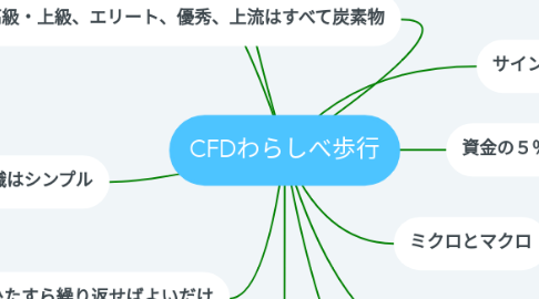 Mind Map: CFDわらしべ歩行