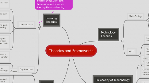 Mind Map: Theories and Frameworks