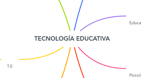 Mind Map: TECNOLOGÍA EDUCATIVA