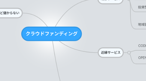 Mind Map: クラウドファンディング