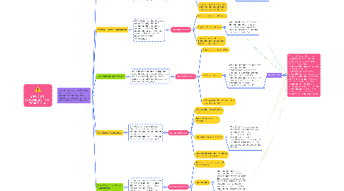 Mind Map: IMPORTANT HYPOTHESES THAT IMPACT SLA.