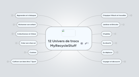 Mind Map: 12 Univers de trocs MyRecycleStuff