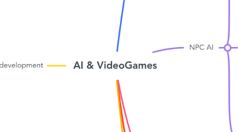 Mind Map: AI & VideoGames