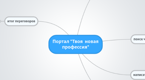 Mind Map: Портал "Твоя новая профессия"