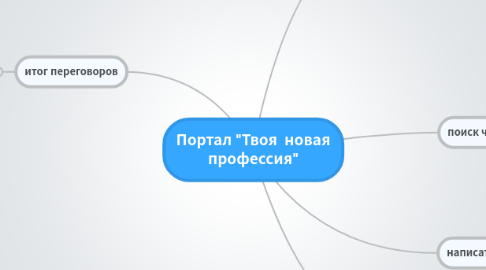 Mind Map: Портал "Твоя  новая профессия"