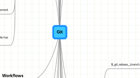 Mind Map: Git