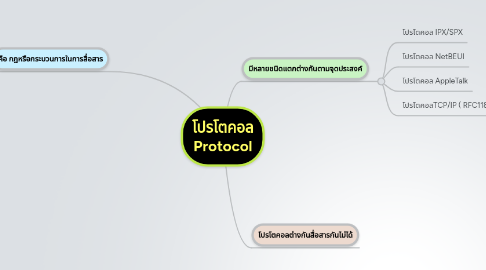 Mind Map: โปรโตคอล Protocol