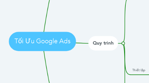Mind Map: Tối Ưu Google Ads