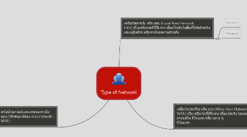 Mind Map: Type of Network