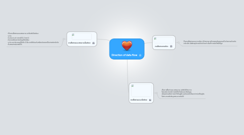 Direction of data flow | MindMeister Mind map