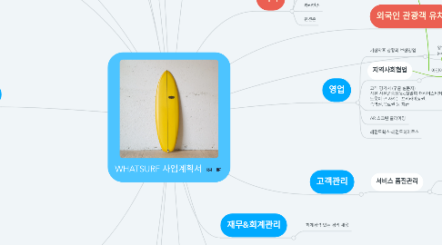 Mind Map: WHATSURF 사업계획서