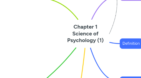Mind Map: Chapter 1 Science of Psychology (1)