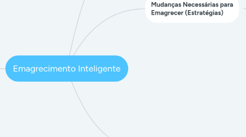 Mind Map: Emagrecimento Inteligente