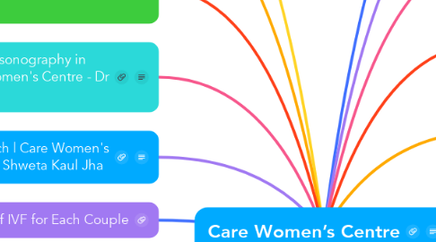 Mind Map: Care Women’s Centre