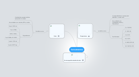 Mind Map: Termodinámica