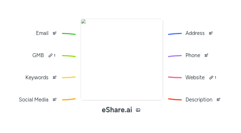 Mind Map: eShare.ai