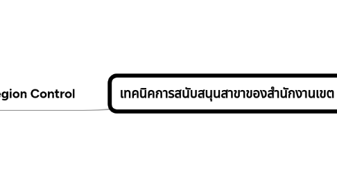 Mind Map: เทคนิคการสนับสนุนสาขาของสำนักงานเขต