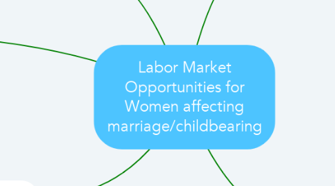 Mind Map: Labor Market Opportunities for Women affecting marriage/childbearing